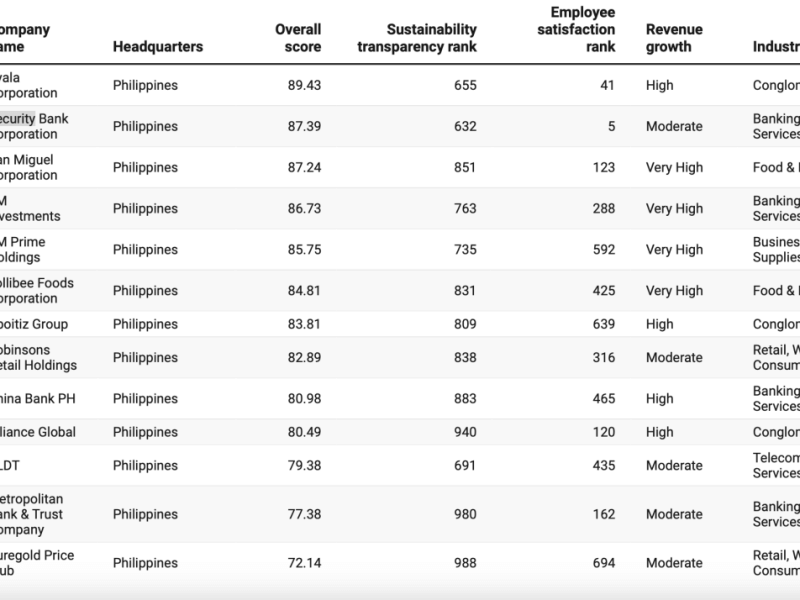 TIME Magazine, Statista publish list of the World's Best Companies, which includes 13 of the Philippines' biggest corporations. -Screenshot from TIME Magazine (Philippines) list.&nbsp;