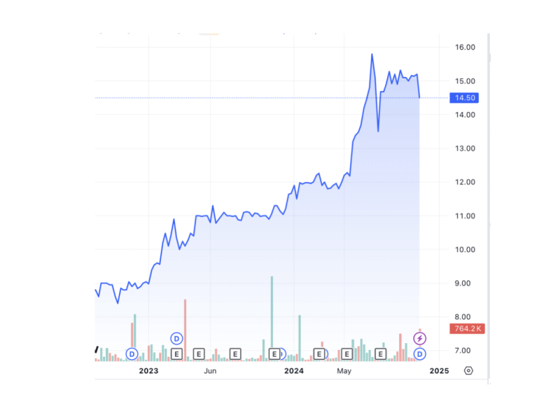 A. Soriano has been on an uptrend since 2023, partly due to improving tourism prospects./Chart from TradingView 