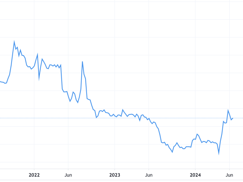 The stock price performance of ABS-CBN Corp. &mdash; once the country's largest broadcast network &mdash; since it was denied a Congressional license four years ago. CLICK ON IMAGE TO SEE THE ENTIRE GRAPH. (Courtesy of the Philippine Stock Exchange)