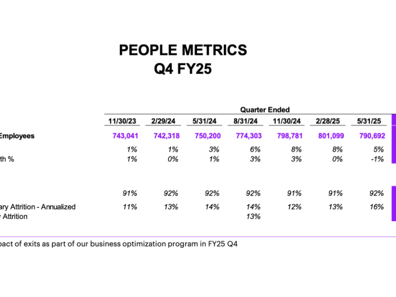 Accenture’s global workforce has shrunk by nearly 22,000 roles in 2025, with headcount falling from 801,099 in February to 779,273 by August this year./Screenshot ​taken from Accenture's website 