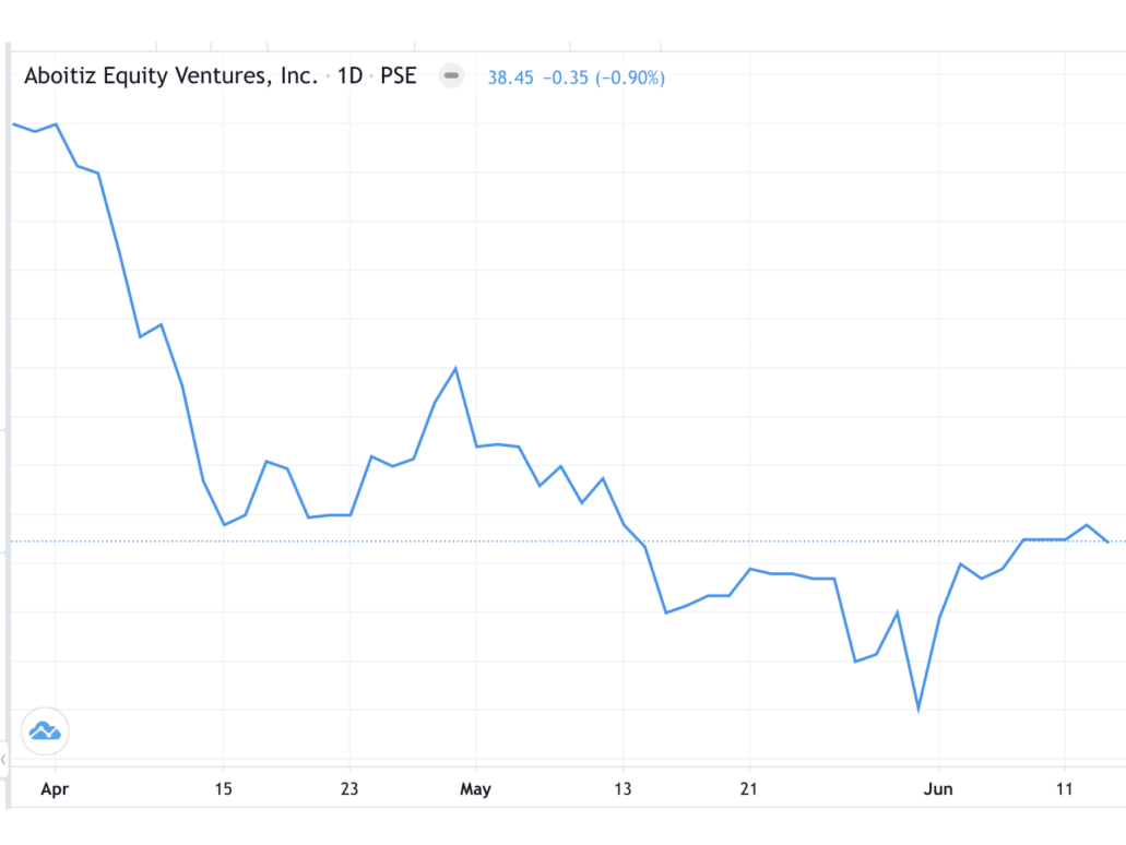 AEV's one-year share price performance (source: PSE)