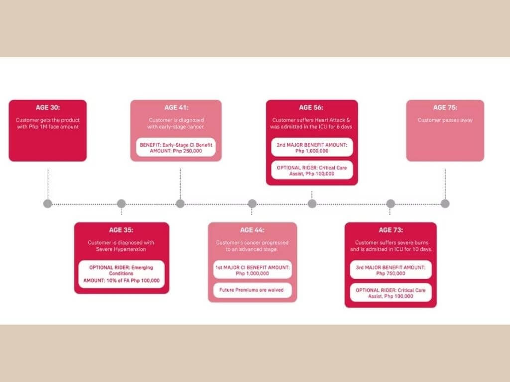 A sample timeline showing how a policyholder can claim up to 3x for the covered critical illnesses. | Contributed photo