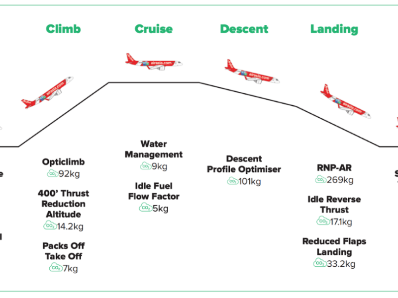 Illustration of AirAsia Aviation Group’s operational efficiency measures | Contributed photo