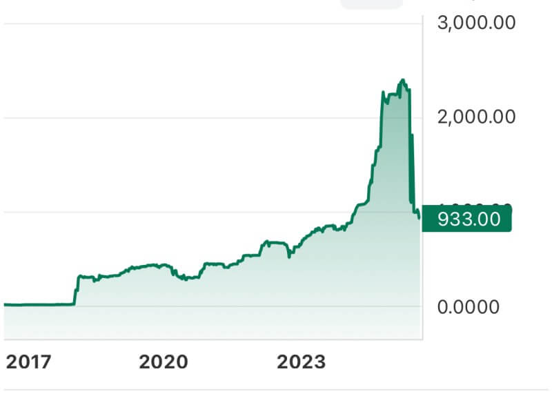 Villar Land shares posted extraordinary gains over the past decade, with momentum intensifying after 2023, but regulators said the increase reflected coordinated trading activity that distorted the stock&rsquo;s true market demand./Chart from Stocks Analysis 