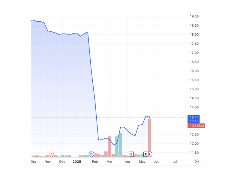 Emperador shares have struggled to recover in 2025 despite Andrew Tan’s nearly P1 billion stock purchase, with the price ​still ​down over 25 percent since the start of the year./Chart from TradingView 