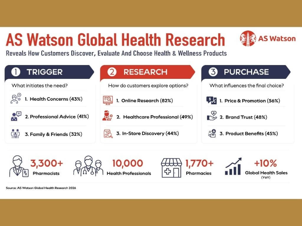 Customers are increasingly adopting an offline and online approach to product research, combining online research (82 percent), health professional consultations (49 percent) and in-store product discovery (44 percent). | Contributed photo
