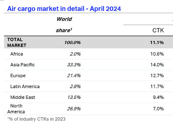 Asia remained the strongest market for air cargo in April. (Data from IATA)