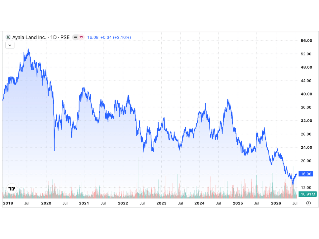 Ayala Land's share price performance has been on a broad downtrend since late 2018./Data from Philippine Stock Exchange