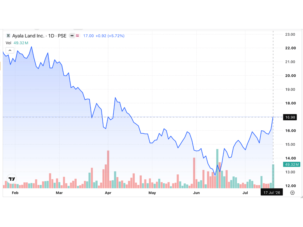 After Friday's 5.72-percent price surge, Ayala Land's stock price has now recovered 35 percent over the last five weeks./Chart from the Philippine Stock Exchange./Contributed Photo