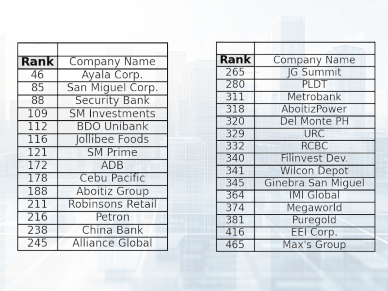 Full list: 29 Philippine companies in TIME & Statista’s Top 500 Asia-Pacific rankings.