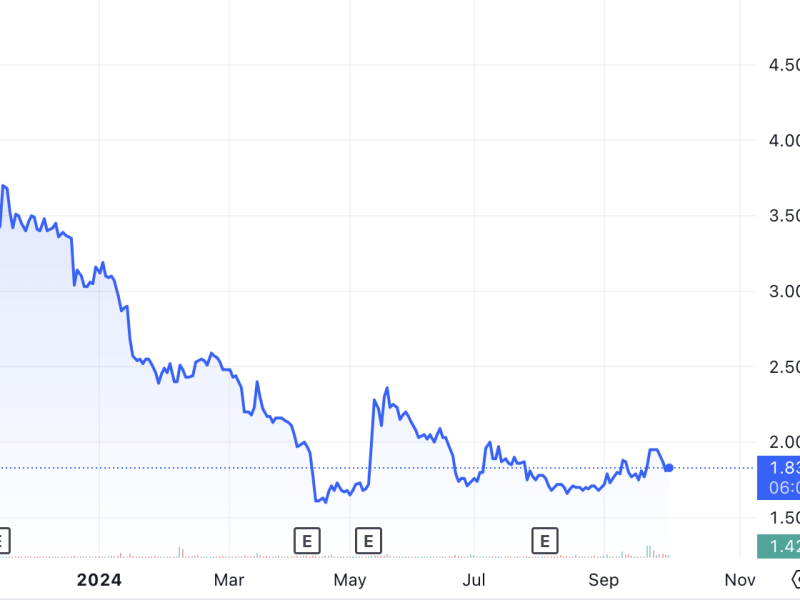 IMI shares have lost nearly 44 percent of their value this year as investors weigh challenges facing the industry./Chart by TradingView