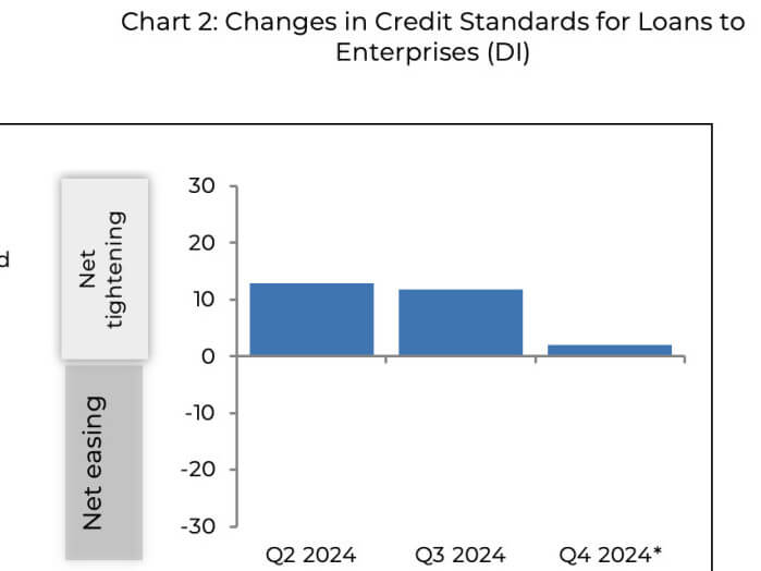Credit standard expectations for loans to enterprises./BSP data