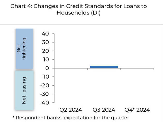 Credit standard expectations for loans to households./BSP data