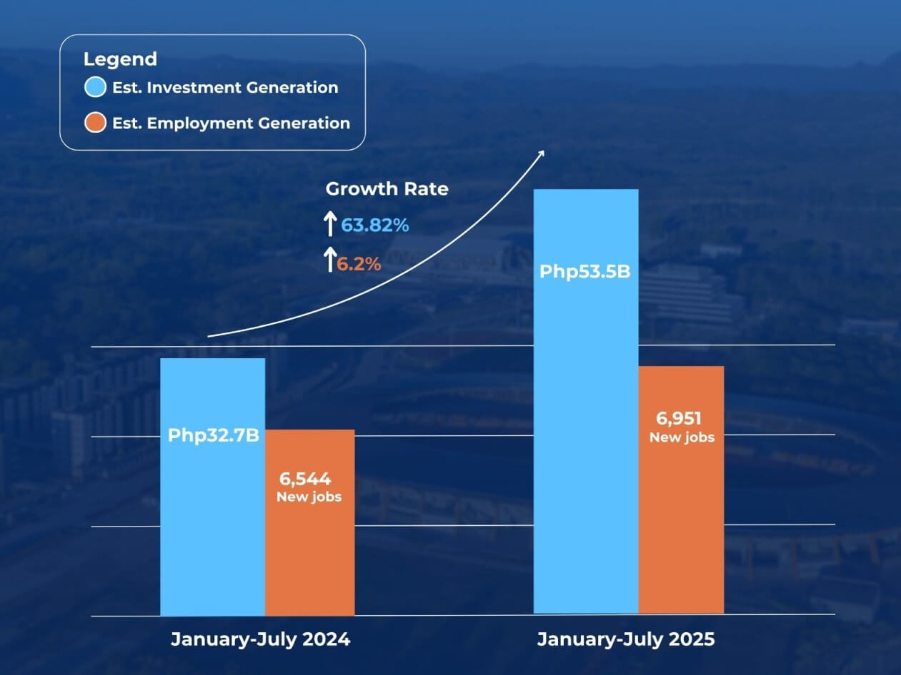 BCDA investment and employment generation report/ From BCDA