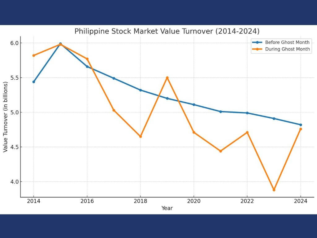 The blue line shows market activity before Ghost Month while the orange line shows turnover during Ghost Month, with the consistent dip in trading volumes during Ghost Month notable./Graph based on BDO Securities' data