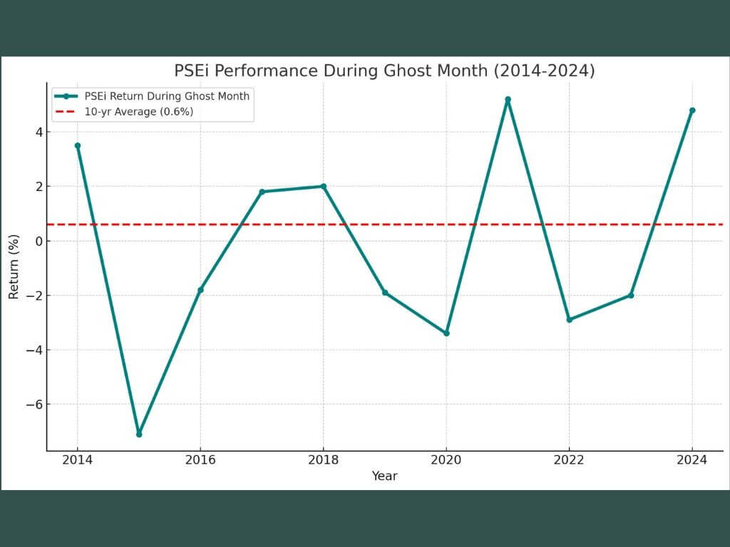 The teal line shows annual Ghost Month returns and the red dashed line marks the 10-year average return. This makes it clear how volatile Ghost Month has been — with sharp losses in 2015, 2016, 2020, and 2022, but strong gains in years like 2014, 2021, and 2024./Graph based on BDO Securities' data
