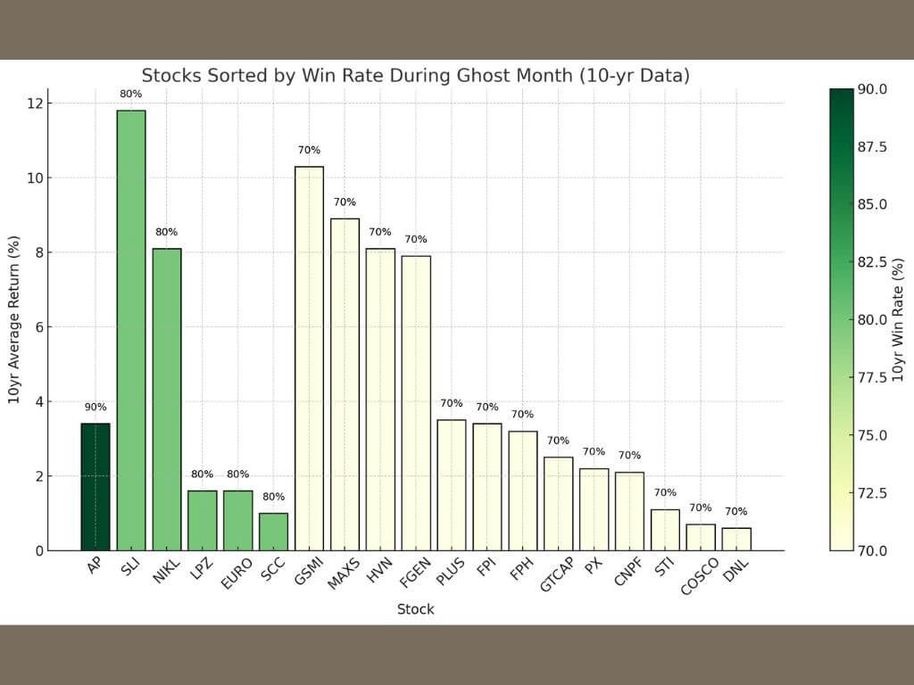 AP stands out with the highest win rate (90%), even if its average return is modest. SLI leads in return (11.8%) while also being highly consistent at 80%. Stocks like NIKL, LPZ, EURO, and SCC also cluster at the 80% reliability tier. The lighter bars (mostly 70% win rate) highlight less consistent performers. This view emphasizes reliability (consistency) first, then return potential./Graph based on BDO Securities' data