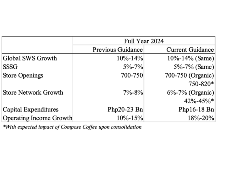 Jollibee's revised growth outlook for 2024. (From Jollibee's latest financial disclosure to the Philippine Stock Exchange) 