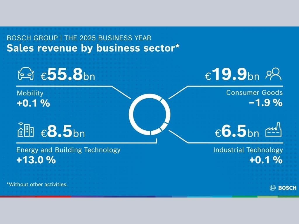 In the first three months of 2025, Bosch was able to keep its sales more or less at the previous year&rsquo;s level; after adjusting for exchange-rate effects, revenue was some 5 percent higher. | Contributed photo