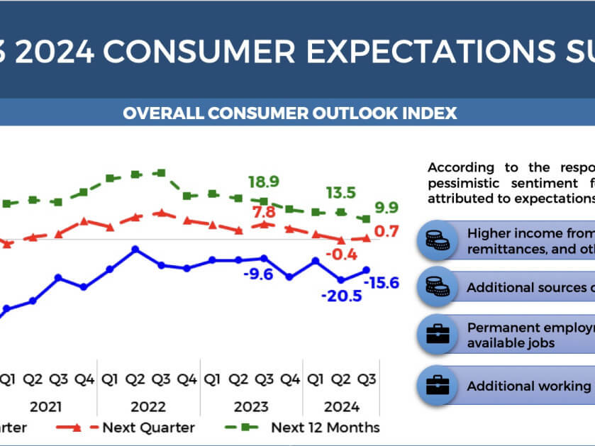 The overall mood among Filipino consumers remains downbeat for the near-term future. CLICK ON IMAGE FOR FULL GRAPH./BSP report