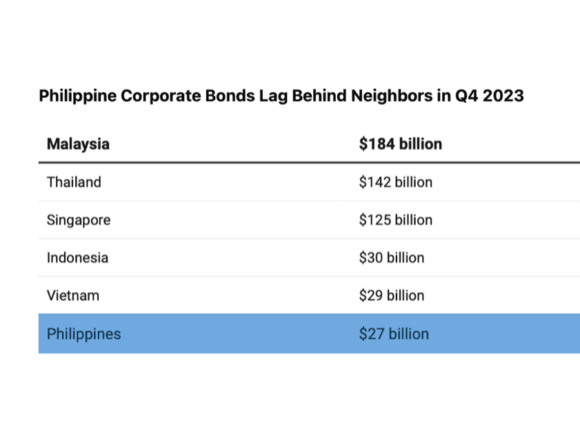 ​Source: Asian Development Bank Asia Bond Monitor 
