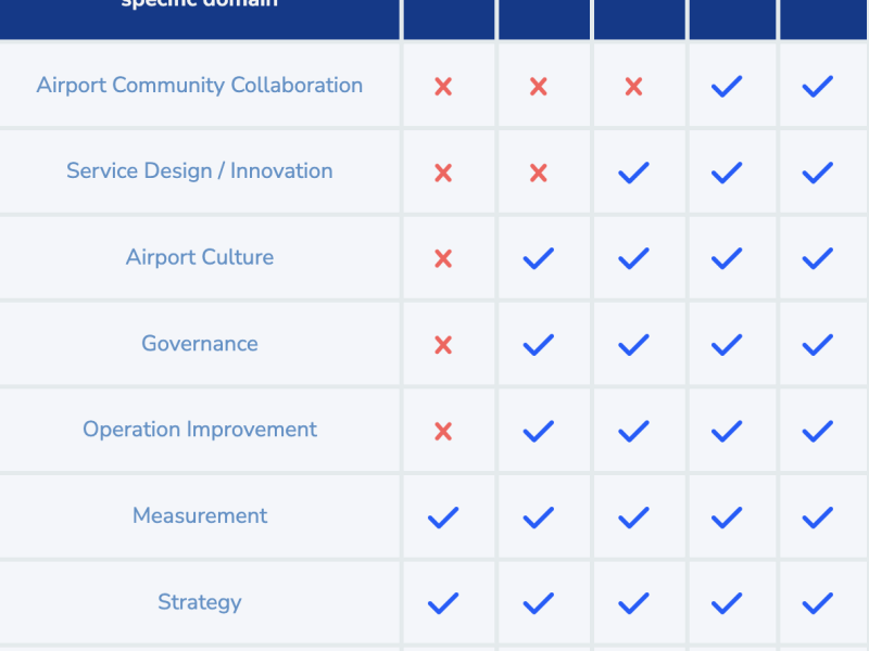 Airports Council International evaluates airport customer service across five distinct levels. (Screenshot taken from AIC's website) 