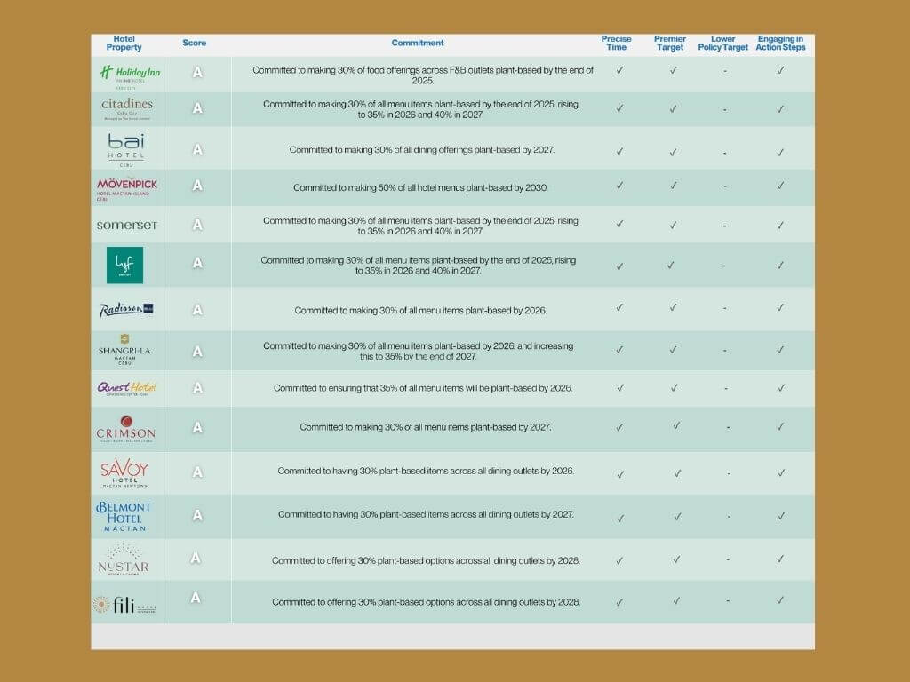 Cebu hotels' scorecard.