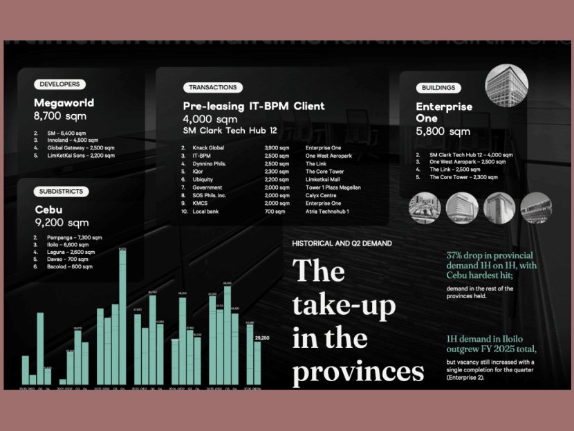 Experts from CBRE, the largest commercial real estate services and investment firm, present their second quarter market monitor which showed the provincial market suffered a 37-percent drop in office demand for the first half of the year.