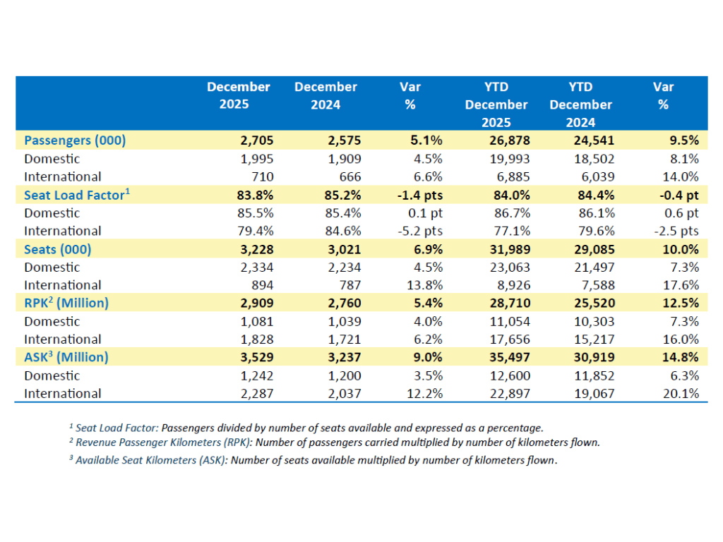 Cebu Pacific's latest traffic performance report as disclosed to the Philippine Stock Exchange on Thursday./Contributed Photo&nbsp;