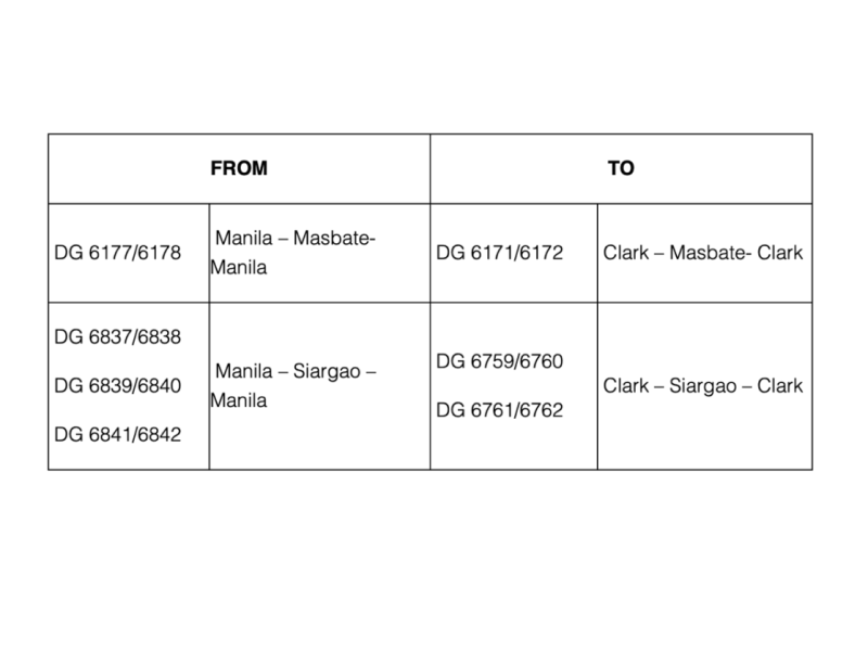 Cebu Pacific (CEB) will shift its turboprop flights to Masbate and Siargao, operated by Cebgo (DG), from NAIA Terminal 2 to Clark International Airport (CRK) starting March 30, 2025, following a Department of Transportation directive to ease congestion.