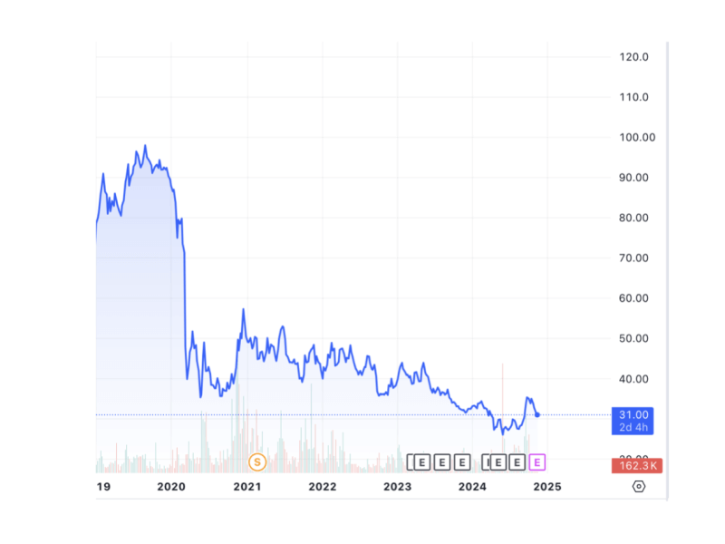 Cebu Air shares are trading well below pre-pandemic levels despite the strong recovery of airlines over the past two years./Chart from TradingView 