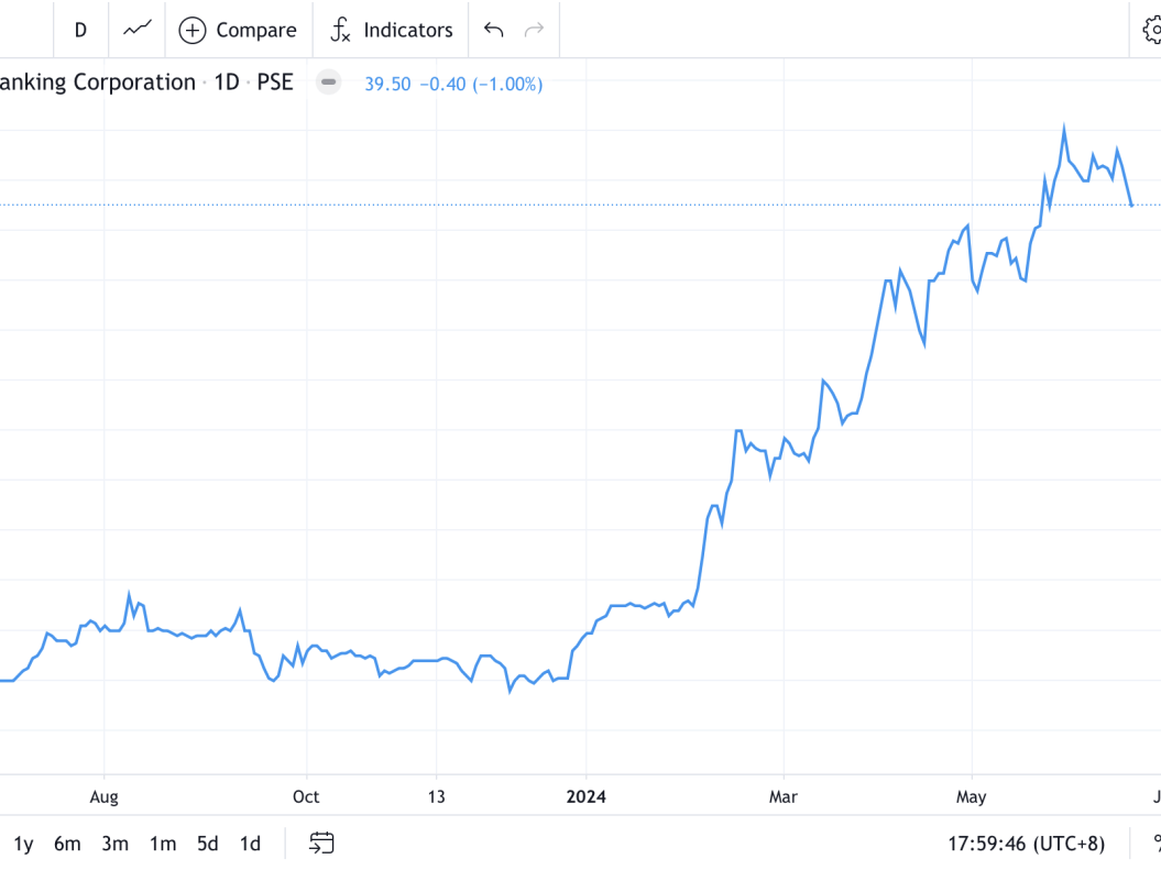 UPTREND. Chinabank's one-year historical price performance on the local bourse. (Courtesy of PSE)