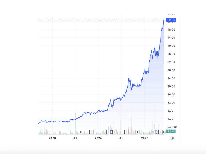 PLUS has surged about 93 percent since the start of 2025, amid surging gaming demand and record earnings./Chart from TradingView