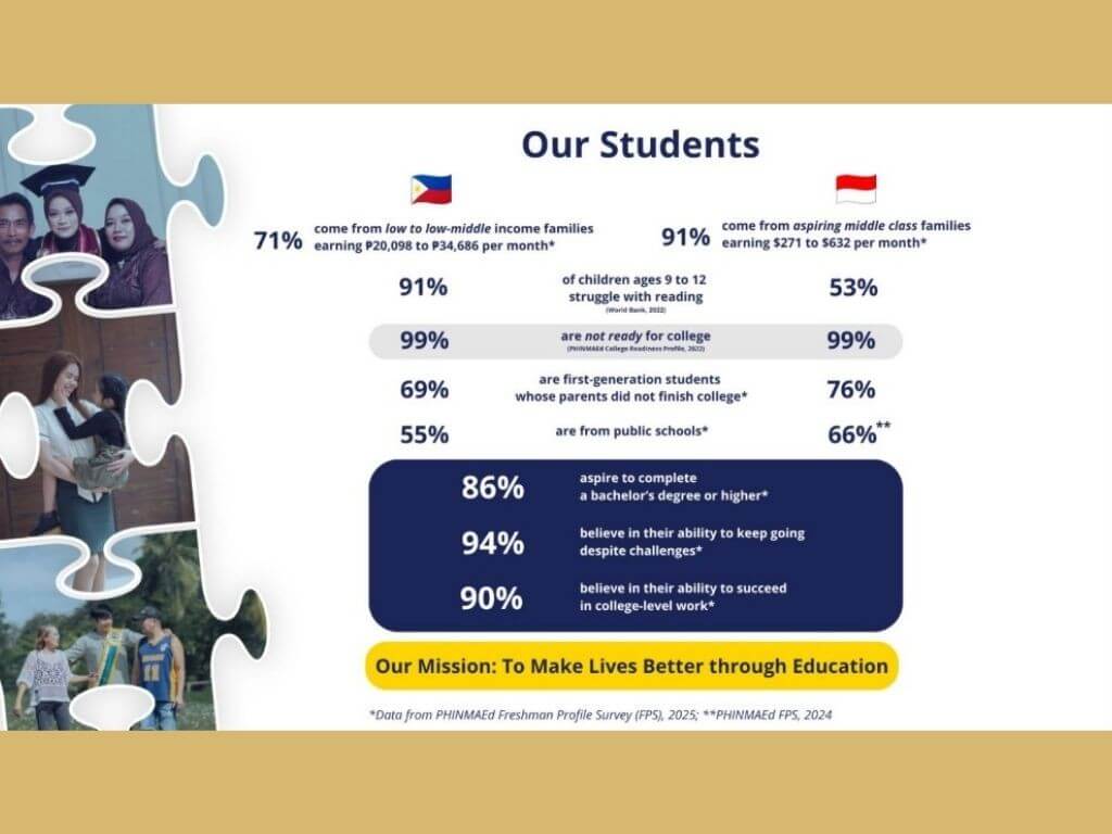 PHINMA Education data show that 99 percent of its students enter college academically unprepared, highlighting the need for stronger learning support and intervention programs. | Contributed photo