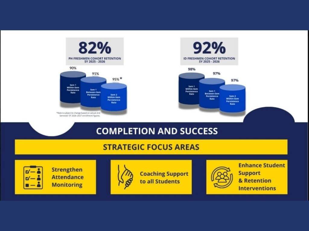 PHINMA Education&rsquo;s coaching program helped lift its freshman retention rate to 82 percent in the school year 2025&ndash;2026. | Contributed photo