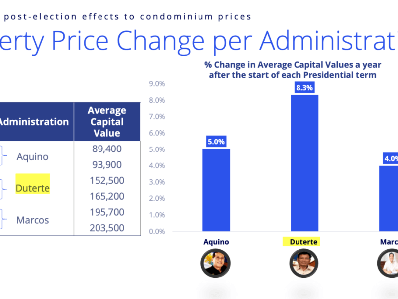 Metro Manila’s condo market sees a familiar trend after every presidential transition./Data slide from Collier Philippines 