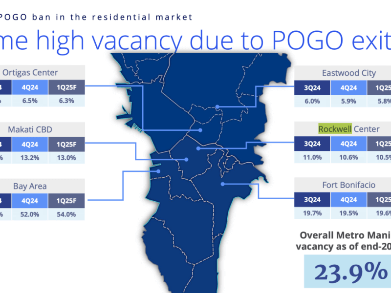 Established business districts like Makati, BGC, Ortigas, and Rockwell continue to outperform, reinforcing their dominance in Metro Manila’s real estate market./Data slide from Colliers PH presentation 