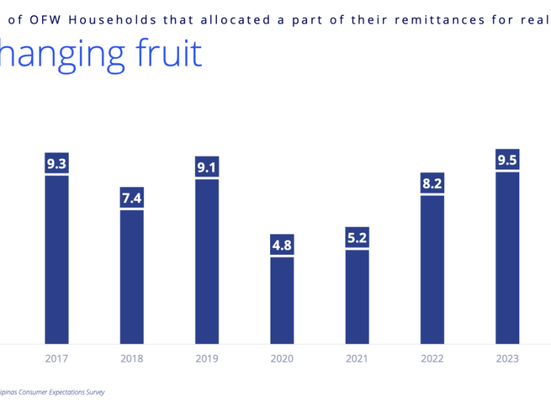 OFWs remain a strong opportunity for real estate developers./Data slide from Colliers PH 