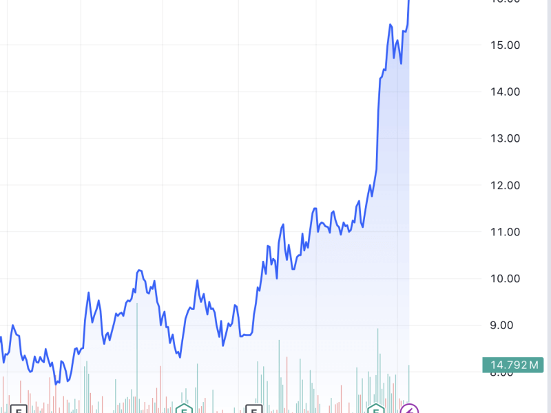 Converge's share price has nearly doubled this year thanks to its strong financial performance.-Chart from TradingView 