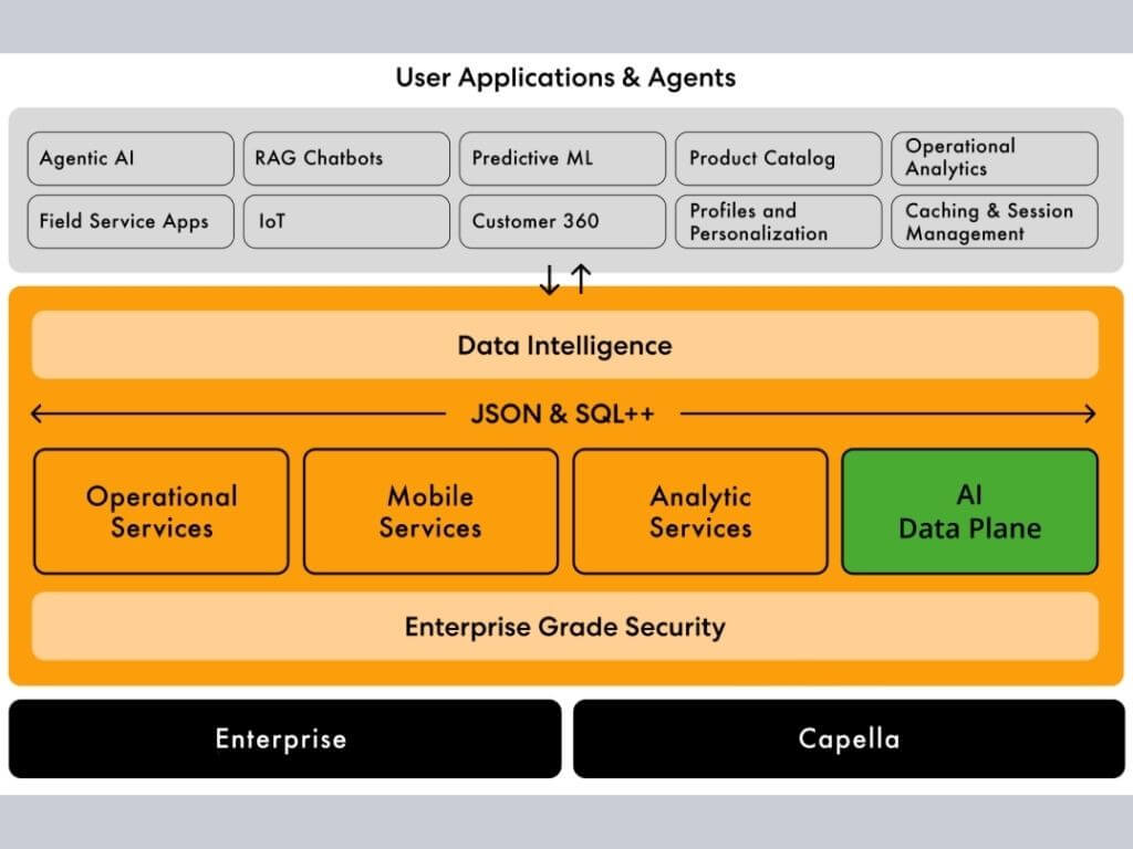 An AI Data Plane helps organizations overcome these challenges by creating a consistent layer for memory, data access, governance, and action, enabling production AI agents to deliver consistent decisions, richer customer experiences, and measurable efficiency gains. | Contributed photo