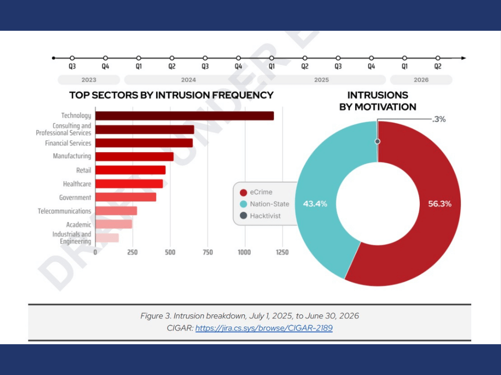 Threat hunters are confronting faster, more evasive attacks across AI tools, identities, endpoints and cloud environments&mdash;raising the need for proactive, intelligence-driven defenses that anticipate adversaries before they strike.&nbsp;