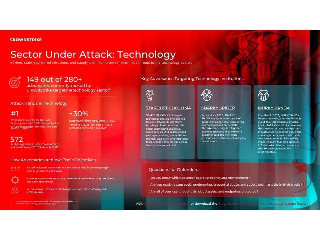 With the world&rsquo;s most valuable AI assets concentrated inside technology firms, the sector is now the most targeted industry in the world, and China-nexus adversaries drove more than 58 percent of state-sponsored targeted intrusions against it. | Contributed photo