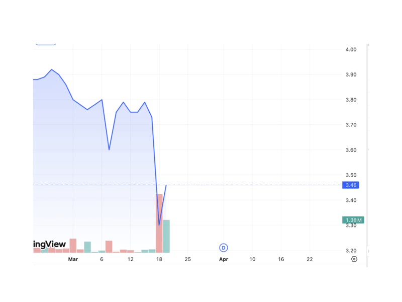 Shang shares plunged as much as 14 percent intraday on March 18 after a dividend error rattled investors during trading./Chart from TradingView&nbsp;