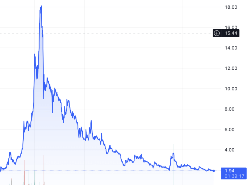DITO CME's share price has been in a long-term price decline. Shares shed 1.02 percent to P1.95 apiece before the noontime break on Thursday. (Chart from TradingView) 