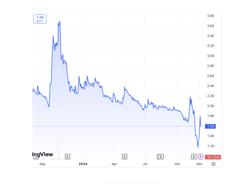 DITO CME Holdings Corp.‘s share price has been on a downtrend ahead of ​the offer, with shares declining over 32 percent since the start of 2024./Chart from TradingView 