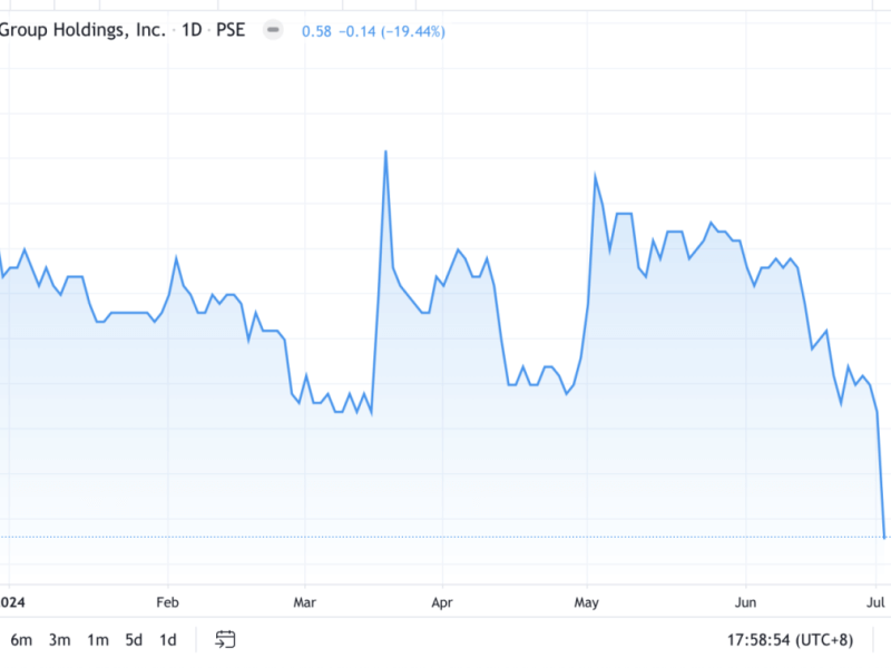 PH Resorts shares fell as much as 29.1% after announcing the termination of talks with the Okada Group. 