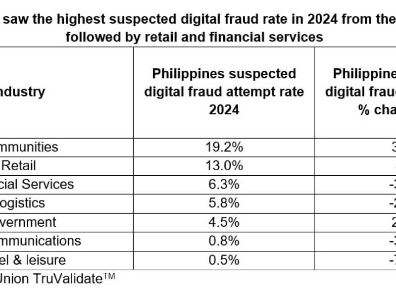 From TransUnion’s H1 2025 Update to the State of Omnichannel Fraud Report/ click to view full image
