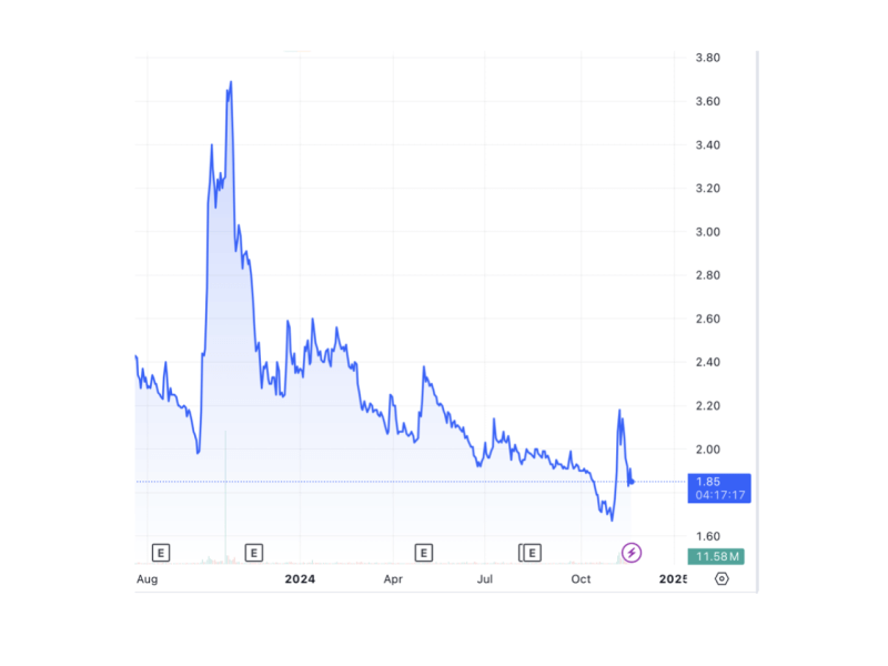 DITO CME shares are trading about 24 percent lower since the start of the year./Chart from TradingView 