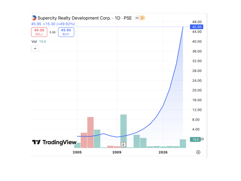 SuperCity&rsquo;s long-dormant stock suddenly surged in late December, adding nearly P5 billion in market value in just nine trading days./Chart from TradingView&nbsp;