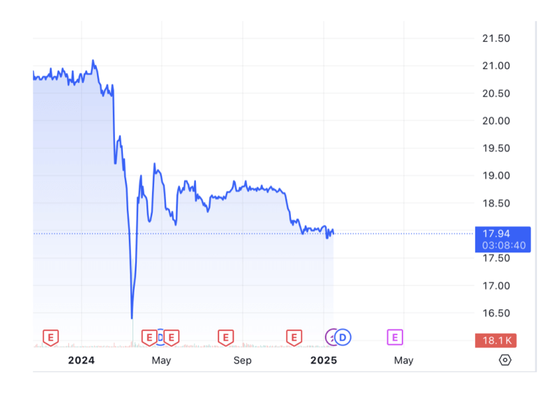 Emperador shares have been trading lower during the past year as investors weigh risk to its growth./Chart from TradingView 